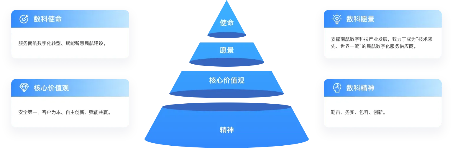 南航数科文化体系